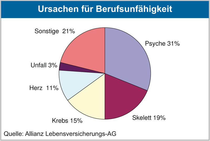 tl_files/norbav/bavgrafiken/ursachenfuerberufsunfaehigkeit.png